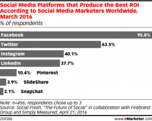 Social media plattformar med bäst ROI. Fördelningen går från Facebook, som dominerar på över 95%, till Twitter 63%, sedan Instagram m.fl