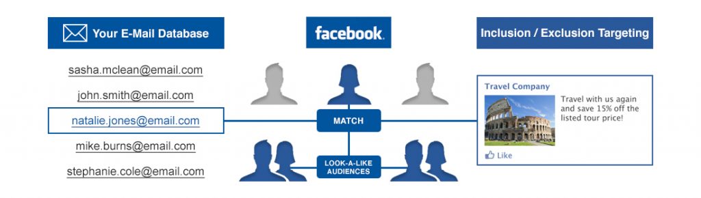 Facebook Custom Audiences. Schematisk bild över import av kundlistor som epostlistor som sedan matchas med facebookprofiler, varpå annonsering aktiveras för dessa